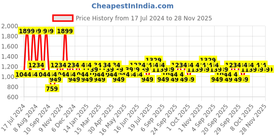 myntra.com JC HOME Blue & White Striped 140 TC King Bedsheet with 2 Pillow Covers jc home Price History Graph from 17 Jul 2024 to 28 Nov 2025