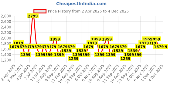 myntra.com JC HOME Blue & White Striped 140 TC King Bedsheet with 2 Pillow Covers jc home Price History Graph from 2 Apr 2025 to 4 Dec 2025