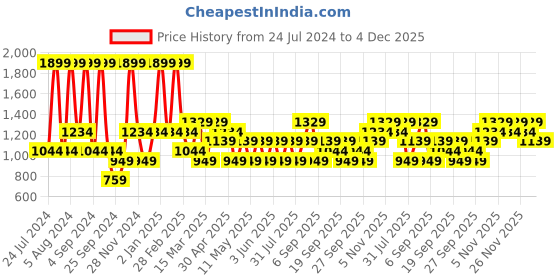 myntra.com JC HOME Blue & White Striped 144 TC Single Bedsheet with 2 Pillow Covers jc home Price History Graph from 24 Jul 2024 to 4 Dec 2025