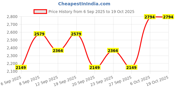 myntra.com JC HOME Blue & White Striped 150 TC Queen Bedsheet Set 1.5 m x 2 m jc home Price History Graph from 6 Sep 2025 to 18 Oct 2025