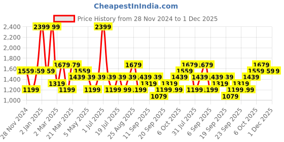 myntra.com JC HOME Blue & White Striped 150 TC Single Bedsheet Set 2.30 m x 1.50 m jc home Price History Graph from 28 Nov 2024 to 30 Nov 2025