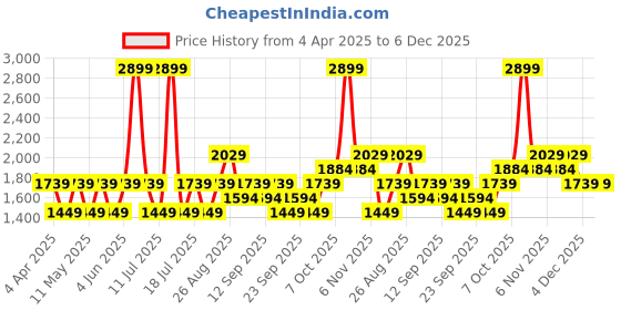 myntra.com JC HOME Blue & White Striped 150 TC Single Bedsheet with 1 Pillow Covers jc home Price History Graph from 4 Apr 2025 to 6 Dec 2025