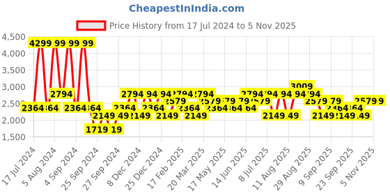 myntra.com JC HOME Blue & White Striped 186 TC Cotton King Bedsheet with 2 Pillow Covers jc home Price History Graph from 17 Jul 2024 to 3 Nov 2025