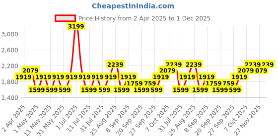 myntra.com JC HOME Blue & White Striped 220 TC King Size Bedsheet Set jc home Price History Graph from 2 Apr 2025 to 1 Dec 2025