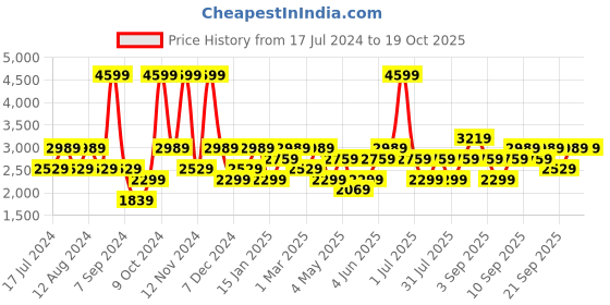 myntra.com JC HOME Blue & White Striped Double King Bedding Set jc home Price History Graph from 17 Jul 2024 to 18 Oct 2025