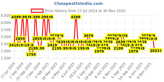 myntra.com JC HOME Blue & White Striped Double Queen Bedding Set jc home Price History Graph from 17 Jul 2024 to 29 Nov 2025