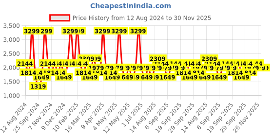 myntra.com JC HOME Blue & White Striped Double Queen Bedding Set jc home Price History Graph from 12 Aug 2024 to 30 Nov 2025