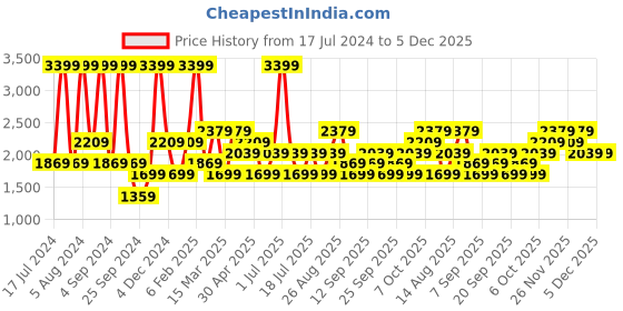 myntra.com JC HOME Blue & White Striped King Bedsheet with 2 Pillow Covers jc home Price History Graph from 17 Jul 2024 to 5 Dec 2025