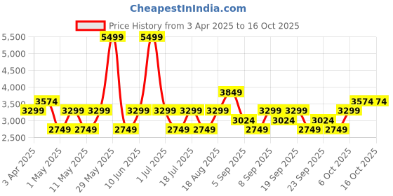 myntra.com JC HOME Blue & White Striped Mild Winter Double Bed Blanket jc home Price History Graph from 3 Apr 2025 to 16 Oct 2025
