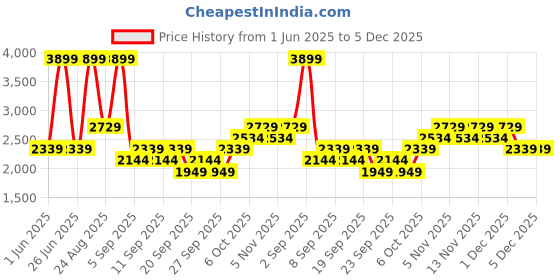 myntra.com JC HOME Blue & White Striped Polycotton 3 Piece Double King Regular Bedding Set jc home Price History Graph from 1 Jun 2025 to 5 Dec 2025