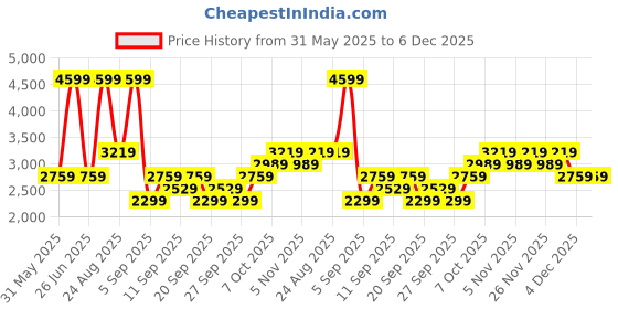 myntra.com JC HOME Blue & White Striped Polycotton 3 Piece Double Queen Regular Bedding Set jc home Price History Graph from 31 May 2025 to 6 Dec 2025
