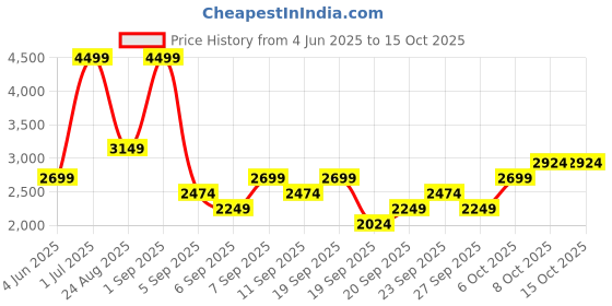 myntra.com JC HOME Blue & White Striped Polycotton 3 Piece Single Regular Bedding Set jc home Price History Graph from 4 Jun 2025 to 14 Oct 2025