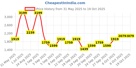 myntra.com JC HOME Blue & White Striped Polycotton 3 Piece Single Regular Bedding Set jc home Price History Graph from 31 May 2025 to 17 Oct 2025