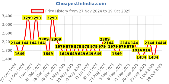 myntra.com JC HOME Blue & White Striped Polycotton 4 Piece Single Regular Bedding Set jc home Price History Graph from 27 Nov 2024 to 17 Oct 2025