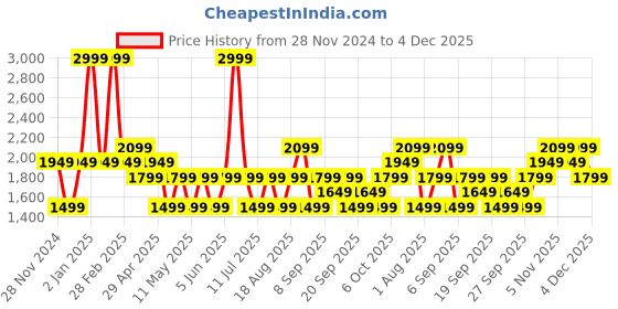 myntra.com JC HOME Blue & White Striped Pure Cotton 150 TC King Bedsheet Set 2.30 m x 2.50 m jc home Price History Graph from 28 Nov 2024 to 4 Dec 2025