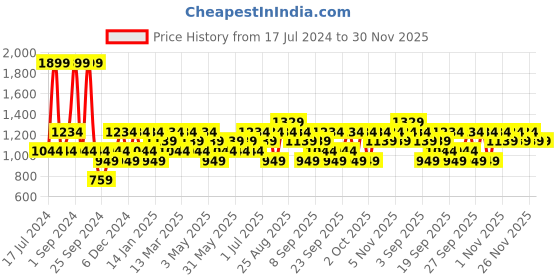 myntra.com JC HOME Blue & White Striped Single Bedsheet with 1 Pillow Cover jc home Price History Graph from 17 Jul 2024 to 30 Nov 2025
