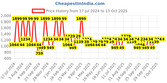 myntra.com JC HOME Blue & White Striped Single Bedsheet with 2 Pillow Covers jc home Price History Graph from 17 Jul 2024 to 12 Oct 2025