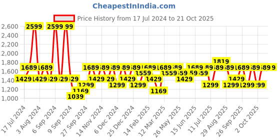 myntra.com JC HOME Blue & White Summer 350 GSM Cotton Single Bed Blanket jc home Price History Graph from 17 Jul 2024 to 20 Oct 2025