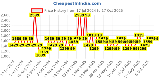 myntra.com JC HOME Blue & White Summer 350 GSM Single Bed Blanket jc home Price History Graph from 17 Jul 2024 to 16 Oct 2025