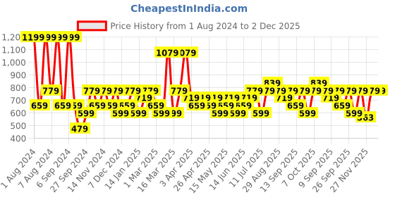 myntra.com JC HOME Blue & White Summer 350 GSM Single Bed Blanket jc home Price History Graph from 1 Aug 2024 to 1 Dec 2025