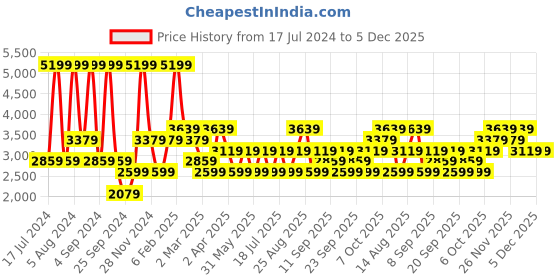 myntra.com JC HOME Blue & White Textured 160 TC Fitted King Bedsheet with 2 Pillow Covers jc home Price History Graph from 17 Jul 2024 to 4 Dec 2025