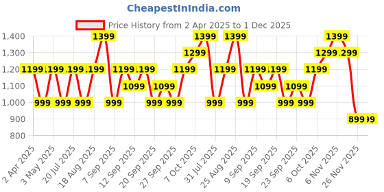 myntra.com JC HOME Blue & Yellow 140 TC Single Bedsheet with 1 Pillow Covers jc home Price History Graph from 2 Apr 2025 to 30 Nov 2025
