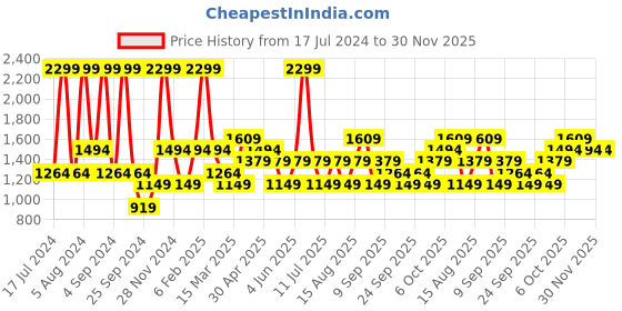 myntra.com JC HOME Blue & Yellow Conversational 160 TC Single Bedsheet With 1 Pillow Cover jc home Price History Graph from 17 Jul 2024 to 29 Nov 2025