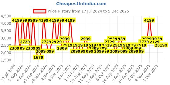 myntra.com JC HOME Blue & Yellow Cotton 220 TC Queen Bedsheet with 2 Pillow Covers jc home Price History Graph from 17 Jul 2024 to 5 Dec 2025