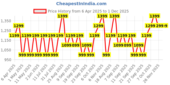 myntra.com JC HOME Blue & Yellow Floral 140 TC Single Bedsheet with 1 Pillow Covers jc home Price History Graph from 6 Apr 2025 to 1 Dec 2025