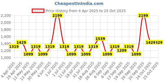 myntra.com JC HOME Blue & Yellow Floral Printed 140 TC Single Bedsheet Set 1.6 m x 2.30 m jc home Price History Graph from 4 Apr 2025 to 25 Oct 2025