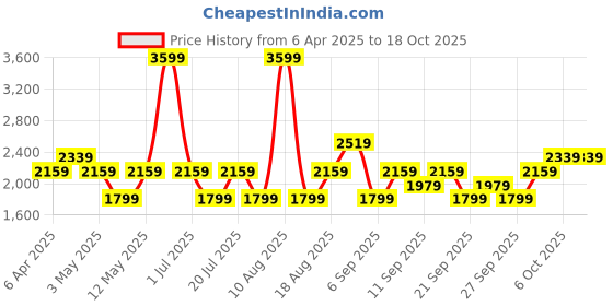myntra.com JC HOME Blue & Yellow Floral Printed 220 TC King Size Bedsheet Set jc home Price History Graph from 6 Apr 2025 to 18 Oct 2025