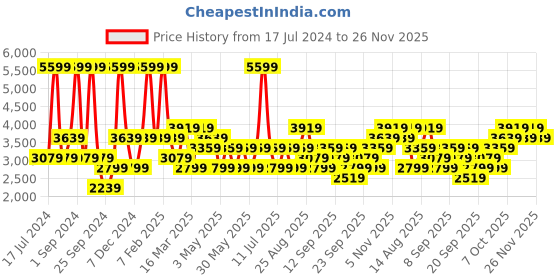 myntra.com JC HOME Blue & Yellow Floral Printed Double King Bedding Set jc home Price History Graph from 17 Jul 2024 to 25 Nov 2025
