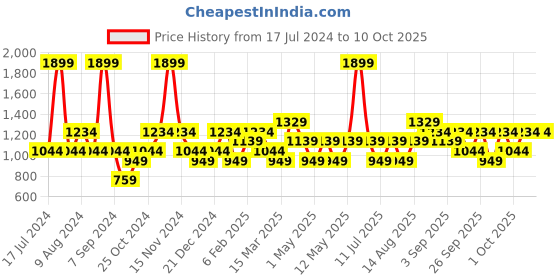 myntra.com JC HOME Blue & Yellow Geometric 140 TC Single Bedsheet with 2 Pillow Covers jc home Price History Graph from 17 Jul 2024 to 10 Oct 2025