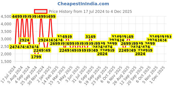 myntra.com JC HOME Blue & Yellow Graphic 220 TC Cotton King Bedsheet with 2 Pillow Covers jc home Price History Graph from 17 Jul 2024 to 3 Dec 2025
