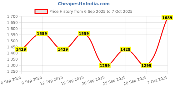 myntra.com JC HOME Blue & Yellow Graphic Printed 140 TC Fitted Single Bedsheet Set 1.20 m x 2 m jc home Price History Graph from 6 Sep 2025 to 7 Oct 2025
