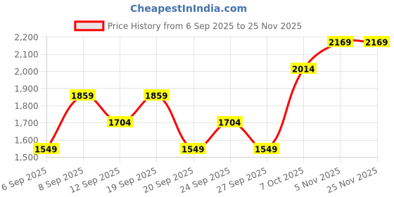 myntra.com JC HOME Blue & Yellow Printed 140 TC Fitted Super King Bedsheet Set-2 m x 2.20 m jc home Price History Graph from 6 Sep 2025 to 25 Nov 2025