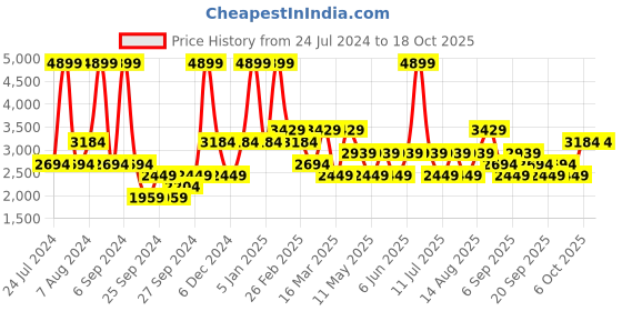 myntra.com JC HOME Blue & Yellow Printed 162 TC Double XL Bed Cover With 2 Pillow Covers jc home Price History Graph from 24 Jul 2024 to 18 Oct 2025
