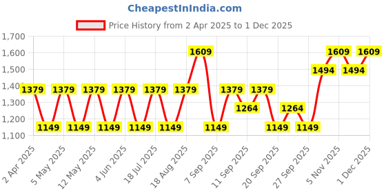myntra.com JC HOME Blue & Yellow Printed 220 TC Pure Cotton Single Bedsheet Set 1.60m x 2.30m jc home Price History Graph from 2 Apr 2025 to 30 Nov 2025