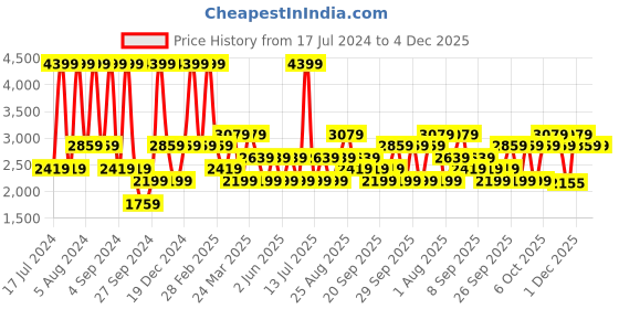 myntra.com JC HOME Blue & Yellow Printed Cotton 220 TC King Bedsheet With 2 Pillow Covers jc home Price History Graph from 17 Jul 2024 to 4 Dec 2025