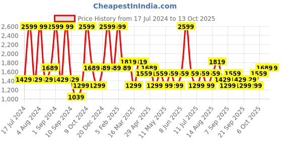 myntra.com JC HOME Blue & Yellow Printed Double King Bedding Set With Quilt Cover jc home Price History Graph from 17 Jul 2024 to 12 Oct 2025