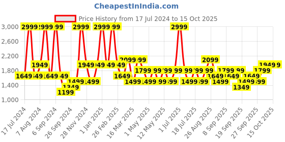 myntra.com JC HOME Blue & Yellow Printed Double Queen Bedding Set jc home Price History Graph from 17 Jul 2024 to 15 Oct 2025