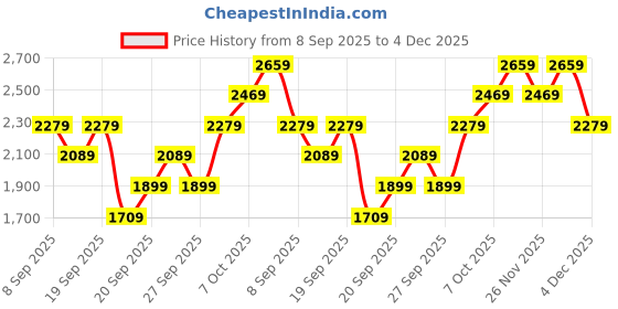 myntra.com JC HOME Blue & Yellow Printed Pure Cotton 220 TC Queen Bedsheet Set 1.8 m x 2.3 m jc home Price History Graph from 8 Sep 2025 to 1 Dec 2025