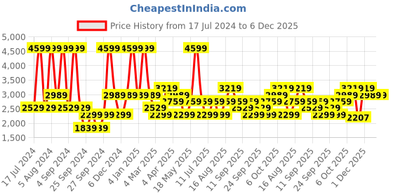 myntra.com JC HOME Blue & Yellow Striped 220 TC King Bedsheet with 2 Pillow Covers jc home Price History Graph from 17 Jul 2024 to 6 Dec 2025