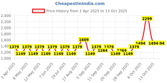 myntra.com JC HOME Blue & Yellow Striped 220 TC Single Size Bedsheet Set jc home Price History Graph from 2 Apr 2025 to 13 Oct 2025