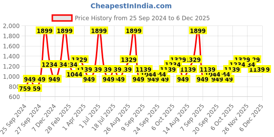 myntra.com JC HOME Blue  Black Geometric 140 TC King Bedsheet With 2 Pillow Covers jc home Price History Graph from 25 Sep 2024 to 5 Dec 2025