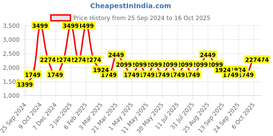 myntra.com JC HOME Blue Blankets Quilts and Dohars jc home Price History Graph from 25 Sep 2024 to 16 Oct 2025