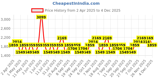 myntra.com JC HOME Blue Cartoon Characters 140 TC King Bedsheet with 2 Pillow Covers jc home Price History Graph from 2 Apr 2025 to 4 Dec 2025