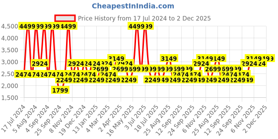 myntra.com JC HOME Blue Cartoon Characters Cotton Fitted 220 TC King Bedsheet & 2 Pillow Covers jc home Price History Graph from 17 Jul 2024 to 1 Dec 2025