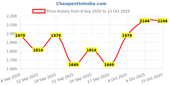 myntra.com JC HOME Blue Checked 140 TC Fitted Double Queen Bedsheet Set 1.50 m x 2 m jc home Price History Graph from 8 Sep 2025 to 14 Oct 2025
