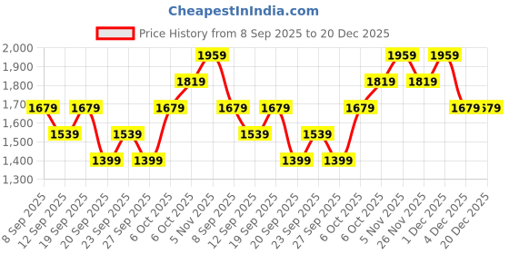 myntra.com JC HOME Blue Checked 140 TC King Bedsheet Set 2m x 2.30m jc home Price History Graph from 8 Sep 2025 to 19 Dec 2025